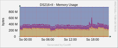 Synology - Memory Usage