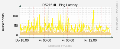 DS216+II - Ping