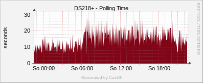 Synology - Polling Time