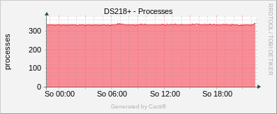 Synology - Processes
