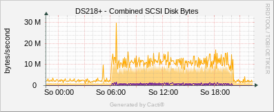Synology - SCSI Disk Bytes