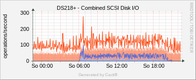 Synology - SCSI Disk I/O