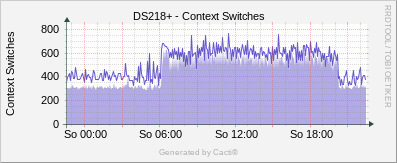 Synology - Context Switches