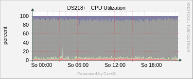 Synology - CPU Utilization