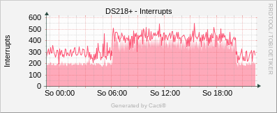 Synology - Interrupts