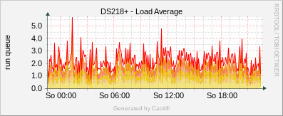 Synology - Load Average
