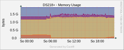 Synology - Memory Usage