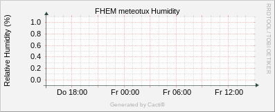 Humidity