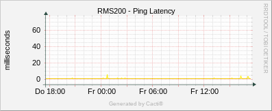 RMS200 - Ping