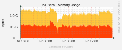 Localhost - Memory Usage Free