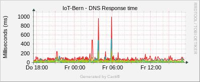 Localhost - DNS Response Time