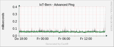 IoT - Advanced Ping