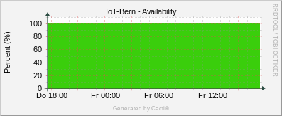 Localhost - Availability