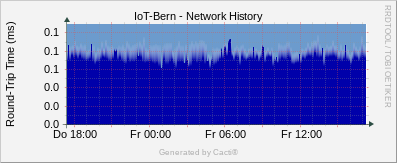 Localhost - Network History