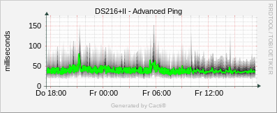 DS216+II - Advanced Ping