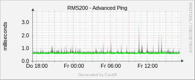 RMS200 - Advanced Ping