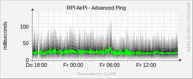 AirPi - Advanced Ping