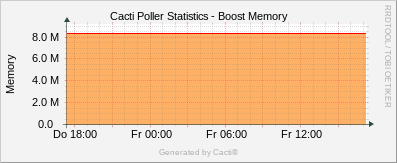 Localhost - Cacti Boost Memory