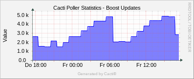 Localhost - Cacti Boost Updates