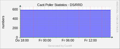 Localhost - Cacti DS/RDD