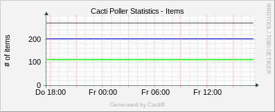 Localhost - Cacti Items