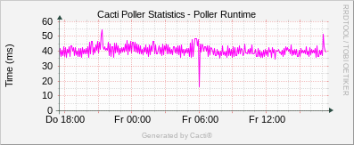 Localhost - Cacti Poller Runtime