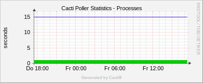 Localhost - Cacti Processes