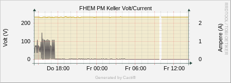FHEM PM Keller - Voltage/Current