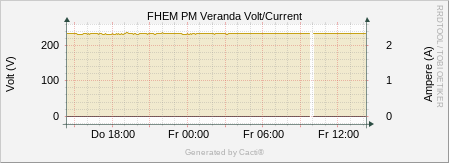 FHEM PM Veranda - Voltage/Current