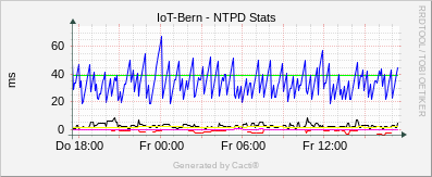 Localhost - NTPD Stats