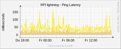 Lightning - Ping