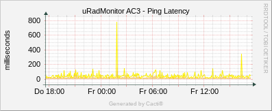 uRadMonitor AC3 - Ping
