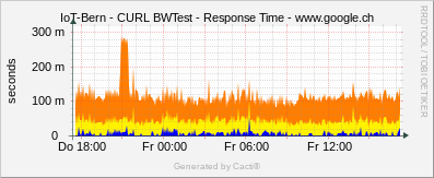 Localhost - CURL BW Test