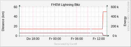 Lightning - Blitz