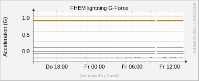 Lightning - G-Force