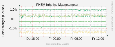 Lightning - Magnetometer