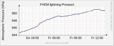 Lightning - Pressure