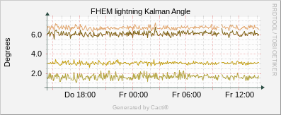 Lightning - Kalman Angle