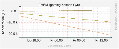 Lightning - Kalman Gyro
