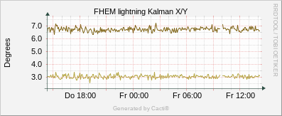 Lightning - Kalman X/Y