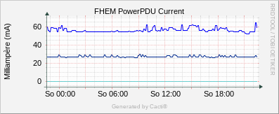 PDU Current