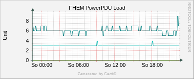PDU Load
