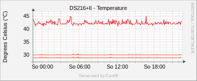 Synology - Temperature