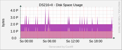 Synology - Disk Space Usage