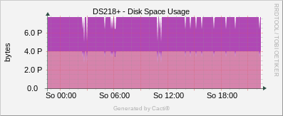 Synology - Disk Space Usage
