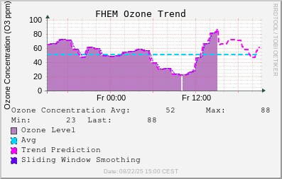Ozone Trend