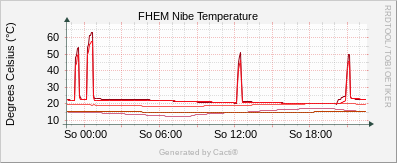 Nibe - Temperature