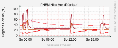 Nibe - Vor-/Nachlauf