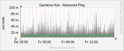 Gardena - Advanced Ping