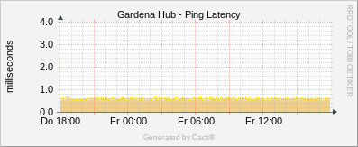 Gardena - Ping